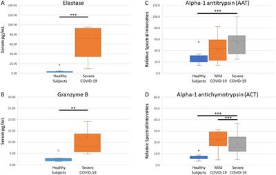 Functional mass spectrometry indicates anti-protease and complement activity increase with COVID-19 severity